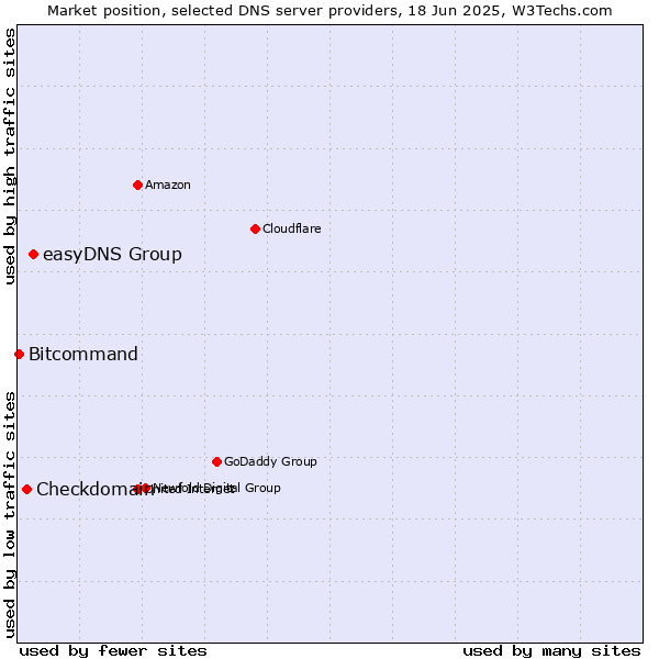 Market position of easyDNS Group vs. Checkdomain vs. Bitcommand
