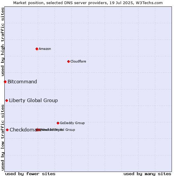 Market position of Checkdomain vs. Liberty Global Group vs. Bitcommand