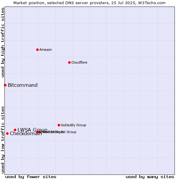 Market position of LWSA Group vs. Checkdomain vs. Bitcommand
