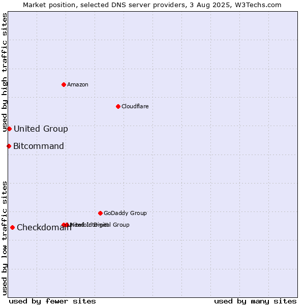 Market position of Checkdomain vs. United Group vs. Bitcommand