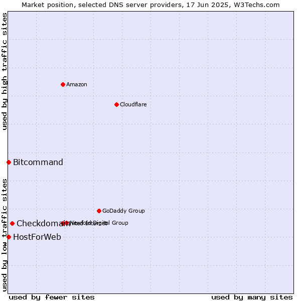 Market position of Checkdomain vs. HostForWeb vs. Bitcommand
