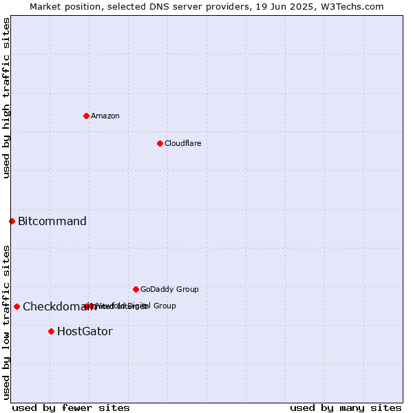 Market position of HostGator vs. Checkdomain vs. Bitcommand