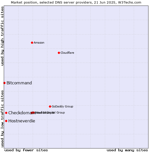 Market position of Hostneverdie vs. Checkdomain vs. Bitcommand