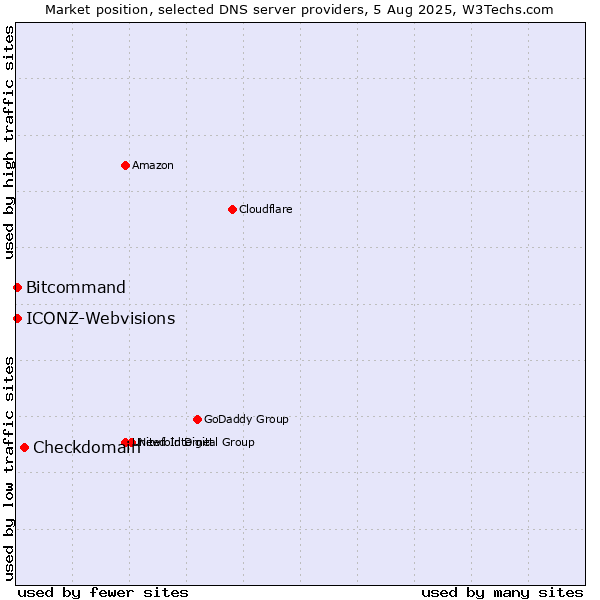 Market position of Checkdomain vs. Bitcommand vs. ICONZ-Webvisions