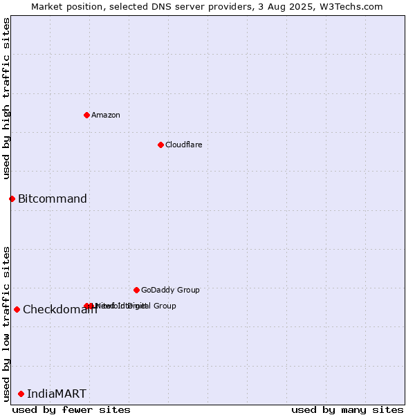 Market position of IndiaMART vs. Checkdomain vs. Bitcommand