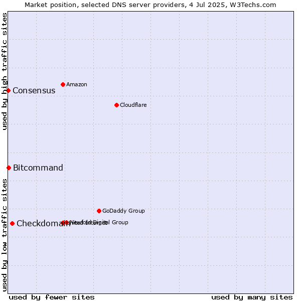 Market position of Checkdomain vs. Bitcommand vs. Consensus