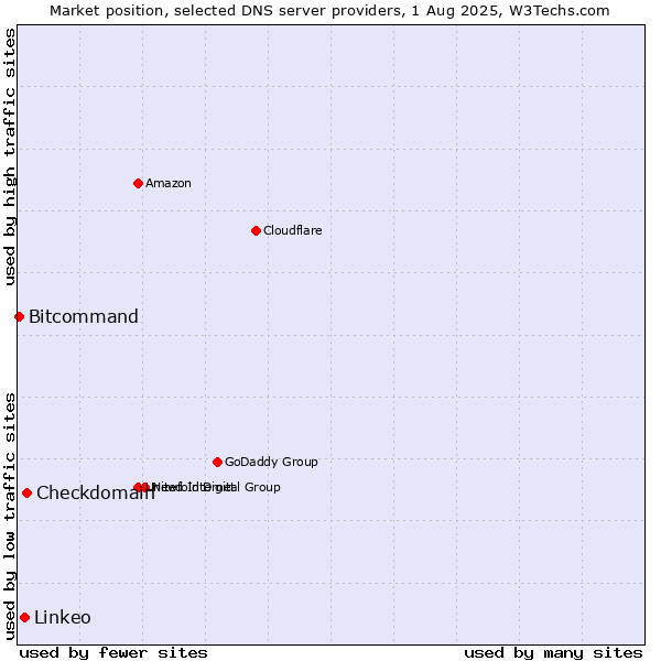 Market position of Checkdomain vs. Linkeo vs. Bitcommand