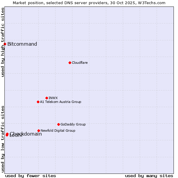 Market position of Checkdomain vs. Louhi vs. Bitcommand