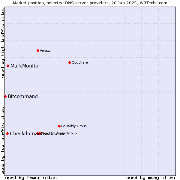 Market position of MarkMonitor vs. Checkdomain vs. Bitcommand