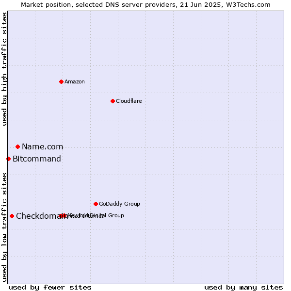 Market position of Name.com vs. Checkdomain vs. Bitcommand