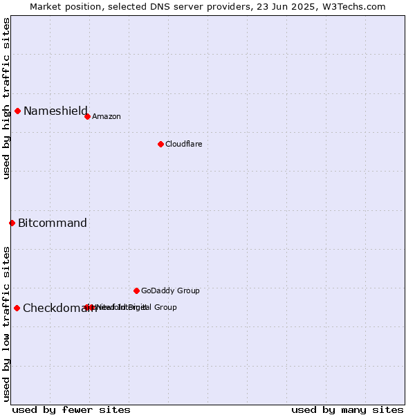 Market position of Nameshield vs. Checkdomain vs. Bitcommand