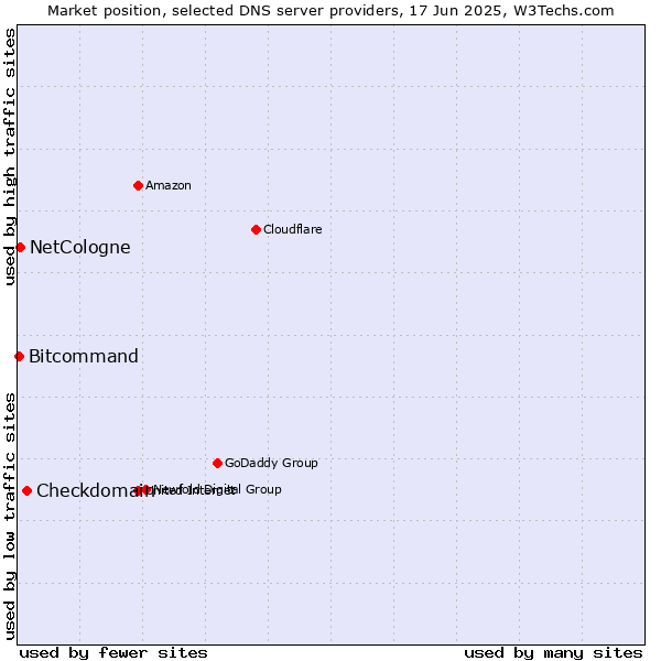 Market position of Checkdomain vs. NetCologne vs. Bitcommand