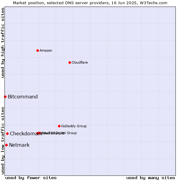 Market position of Checkdomain vs. Netmark vs. Bitcommand