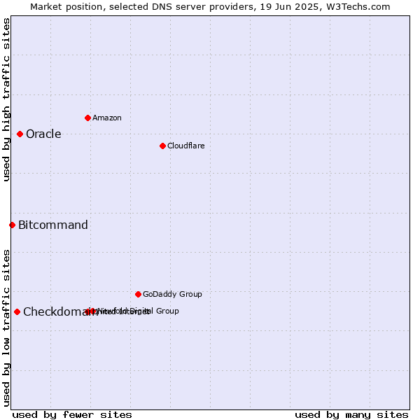 Market position of Oracle vs. Checkdomain vs. Bitcommand