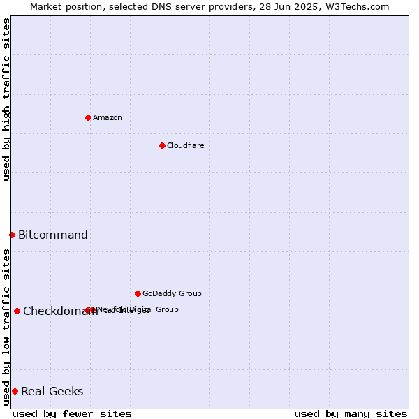 Market position of Checkdomain vs. Real Geeks vs. Bitcommand