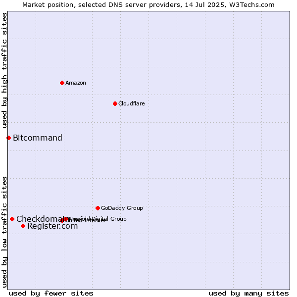 Market position of Register.com vs. Checkdomain vs. Bitcommand