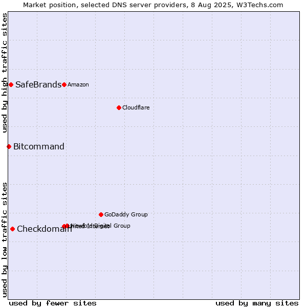 Market position of Checkdomain vs. SafeBrands vs. Bitcommand