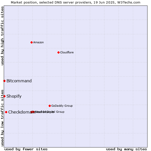 Market position of Checkdomain vs. Bitcommand vs. Shopify