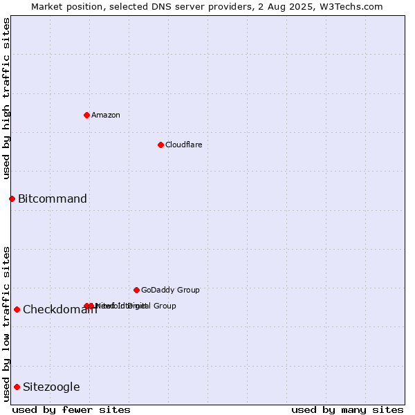 Market position of Checkdomain vs. Sitezoogle vs. Bitcommand