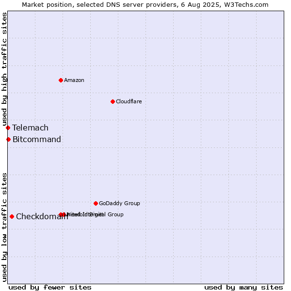 Market position of Checkdomain vs. Bitcommand vs. Telemach