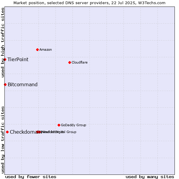 Market position of Checkdomain vs. Bitcommand vs. TierPoint