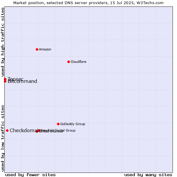 Market position of Checkdomain vs. Topsec vs. Bitcommand