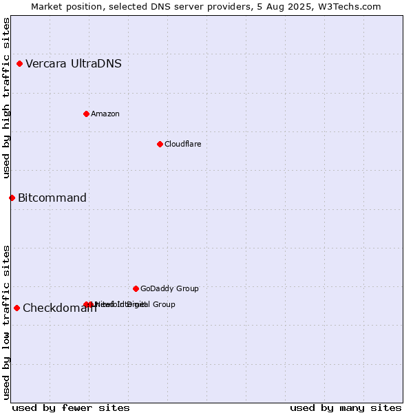 Market position of Vercara UltraDNS vs. Checkdomain vs. Bitcommand