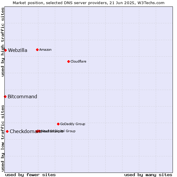Market position of Checkdomain vs. Webzilla vs. Bitcommand