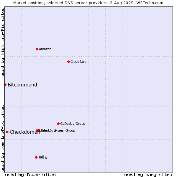Market position of Wix vs. Checkdomain vs. Bitcommand