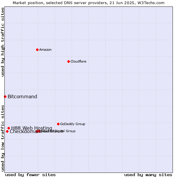 Market position of H88 Web Hosting vs. Checkdomain vs. Bitcommand