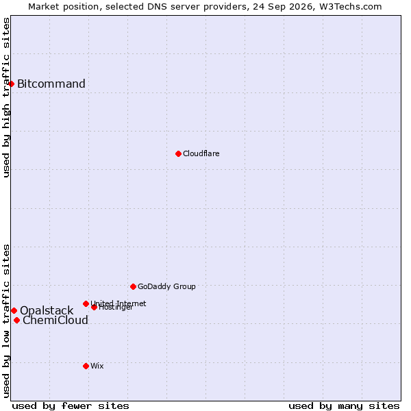 Market position of ChemiCloud vs. Opalstack vs. Bitcommand