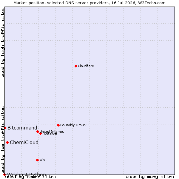 Market position of ChemiCloud vs. Bitcommand vs. Webhost Python