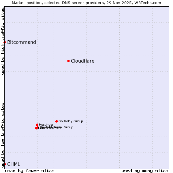 Market position of Cloudflare vs. Bitcommand vs. CHML