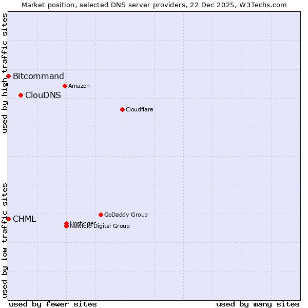 Market position of ClouDNS vs. Bitcommand vs. CHML