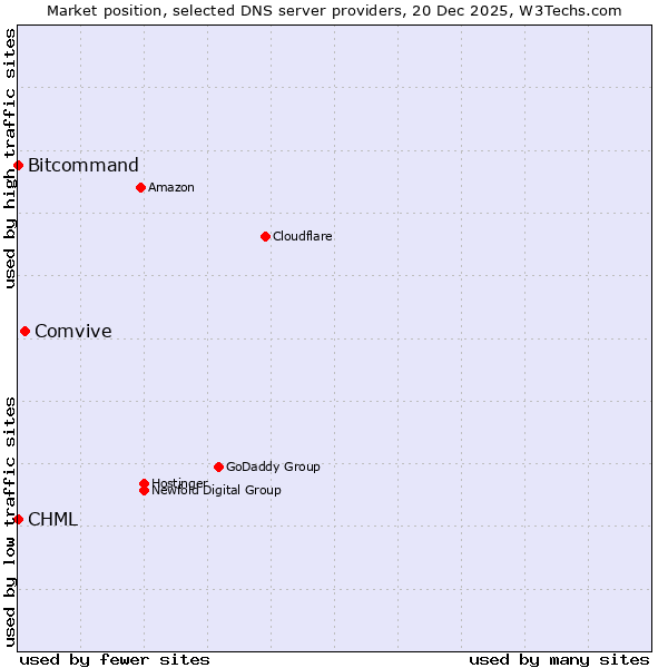 Market position of Comvive vs. Bitcommand vs. CHML