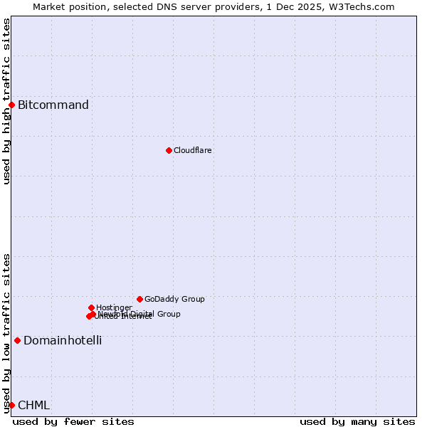 Market position of Domainhotelli vs. Bitcommand vs. CHML