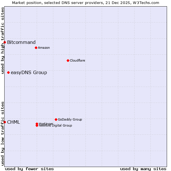Market position of easyDNS Group vs. Bitcommand vs. CHML