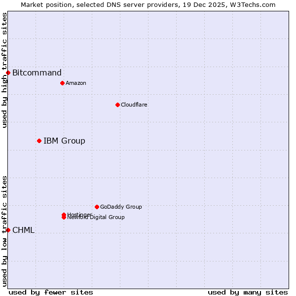 Market position of IBM Group vs. Bitcommand vs. CHML