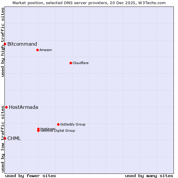 Market position of HostArmada vs. Bitcommand vs. CHML