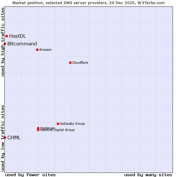Market position of HostDL vs. Bitcommand vs. CHML