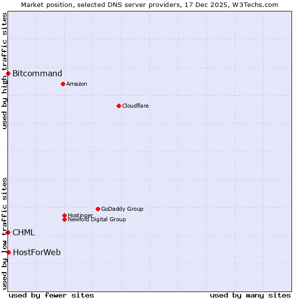 Market position of HostForWeb vs. Bitcommand vs. CHML