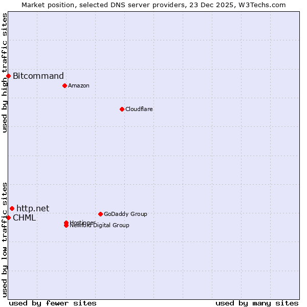 Market position of http.net vs. Bitcommand vs. CHML