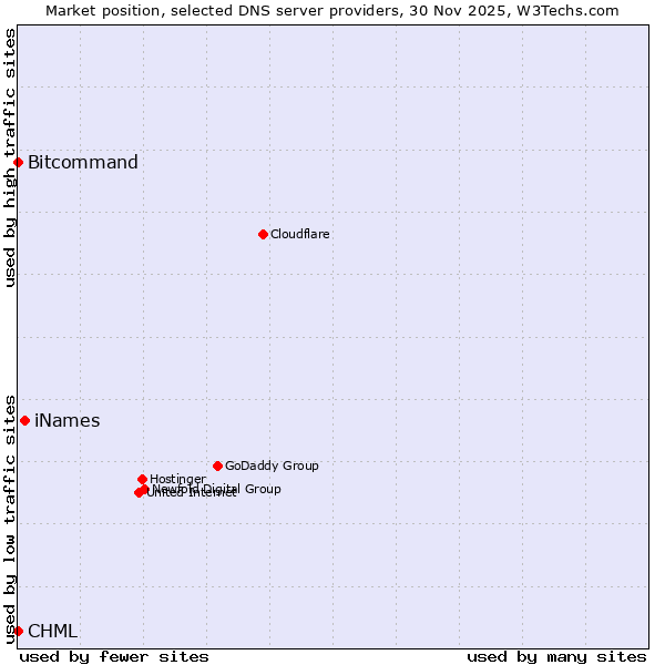 Market position of iNames vs. Bitcommand vs. CHML
