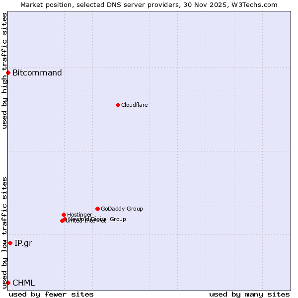 Market position of IP.gr vs. Bitcommand vs. CHML