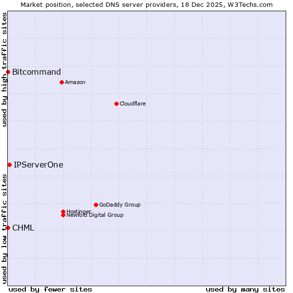 Market position of IPServerOne vs. Bitcommand vs. CHML