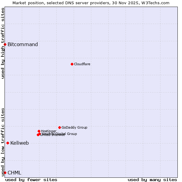 Market position of Keliweb vs. Bitcommand vs. CHML