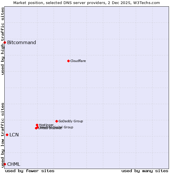 Market position of LCN vs. Bitcommand vs. CHML
