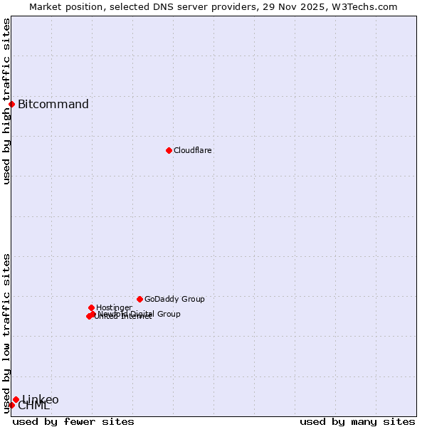 Market position of Linkeo vs. Bitcommand vs. CHML