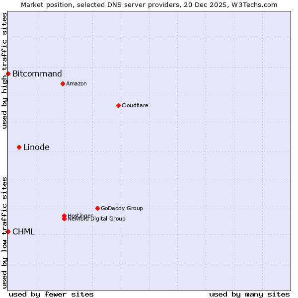 Market position of Linode vs. Bitcommand vs. CHML