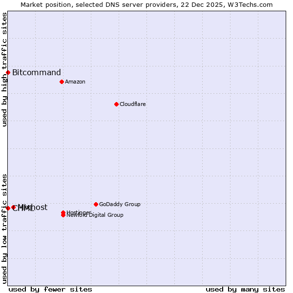 Market position of Mixhost vs. Bitcommand vs. CHML